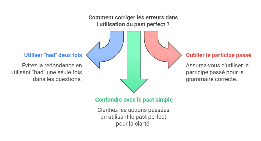 conjugaison past perfect