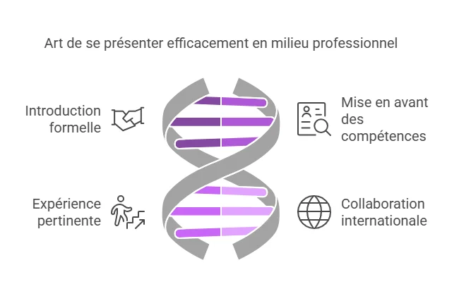 se presenter anglais