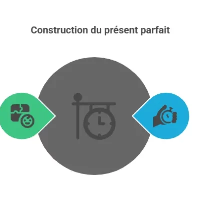 utilisation participe passé anglais​