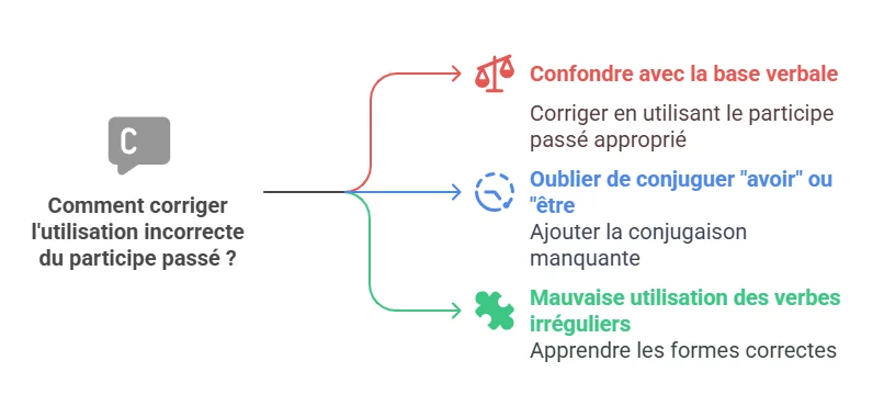 utilisation participe passé anglais​