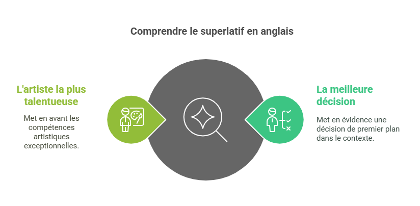 c'est quoi le superlatif en anglais